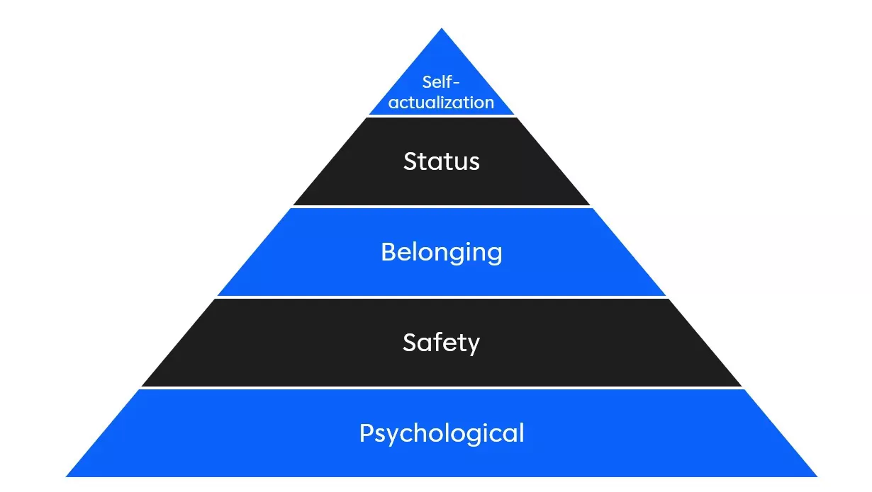 Self-actualization triangle.